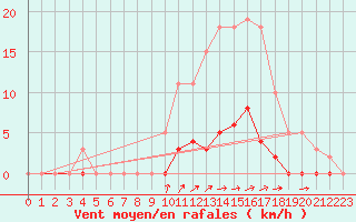 Courbe de la force du vent pour Seichamps (54)