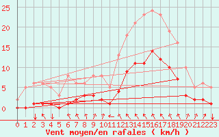 Courbe de la force du vent pour Neufchtel-Hardelot (62)