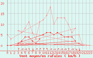 Courbe de la force du vent pour Saint-Martin-du-Bec (76)