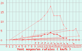 Courbe de la force du vent pour Continvoir (37)