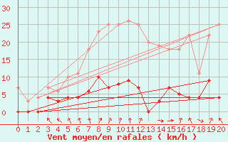 Courbe de la force du vent pour Nattavaara