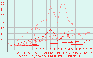 Courbe de la force du vent pour Voinmont (54)