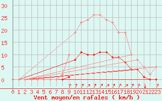 Courbe de la force du vent pour Voinmont (54)