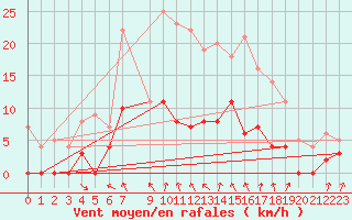 Courbe de la force du vent pour Dagloesen