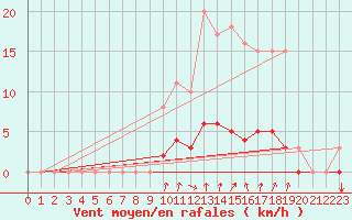 Courbe de la force du vent pour Auffargis (78)