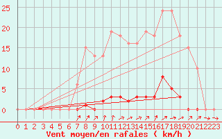 Courbe de la force du vent pour Grardmer (88)