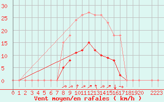 Courbe de la force du vent pour Kernascleden (56)