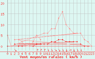 Courbe de la force du vent pour Cessieu le Haut (38)