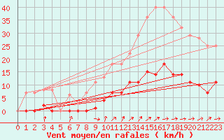 Courbe de la force du vent pour Madrid / Retiro (Esp)