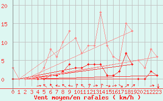 Courbe de la force du vent pour Fains-Veel (55)