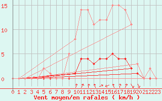 Courbe de la force du vent pour Auffargis (78)