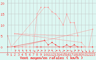 Courbe de la force du vent pour Grardmer (88)