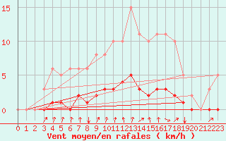 Courbe de la force du vent pour Voinmont (54)