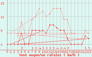 Courbe de la force du vent pour Porkalompolo