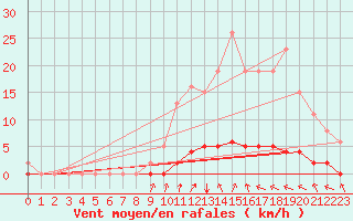 Courbe de la force du vent pour Lasfaillades (81)