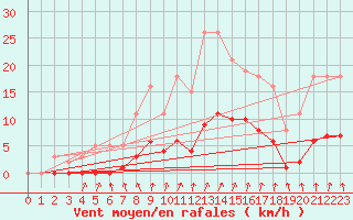 Courbe de la force du vent pour Voinmont (54)