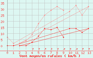 Courbe de la force du vent pour Gustavsfors