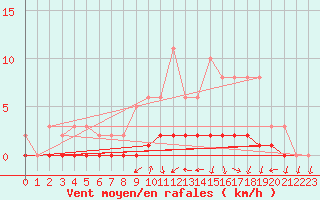 Courbe de la force du vent pour Cernay-la-Ville (78)