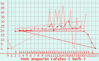 Courbe de la force du vent pour Mikonos Island, Mikonos Airport