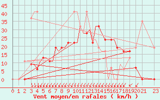 Courbe de la force du vent pour Araxos Airport