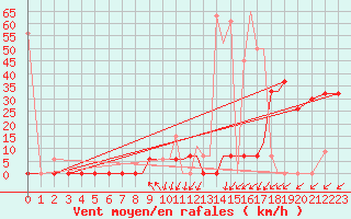 Courbe de la force du vent pour Limnos Airport