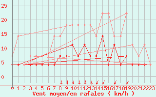 Courbe de la force du vent pour Elsenborn (Be)