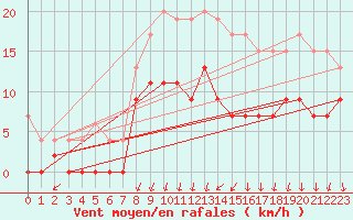 Courbe de la force du vent pour Montlimar (26)