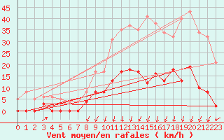 Courbe de la force du vent pour Besanon (25)