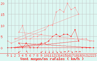 Courbe de la force du vent pour Besanon (25)