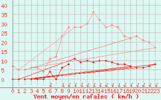 Courbe de la force du vent pour Creil (60)