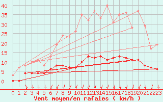 Courbe de la force du vent pour Col de Porte - Nivose (38)