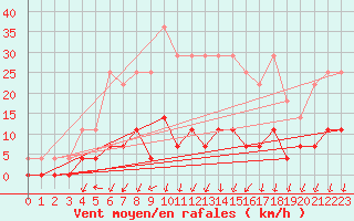 Courbe de la force du vent pour Salines (And)