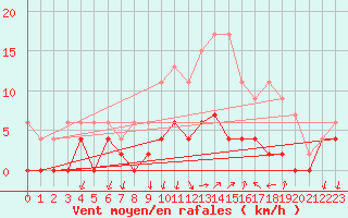 Courbe de la force du vent pour Besanon (25)