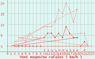 Courbe de la force du vent pour Romorantin (41)