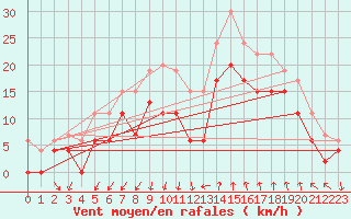 Courbe de la force du vent pour Istres (13)