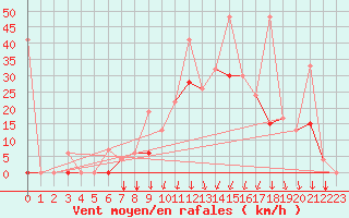 Courbe de la force du vent pour Balikesir