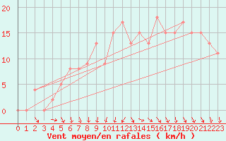 Courbe de la force du vent pour Brive-Souillac (19)
