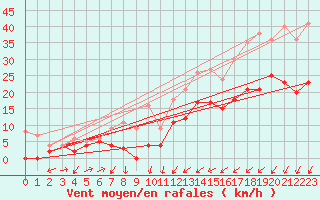 Courbe de la force du vent pour Orly (91)