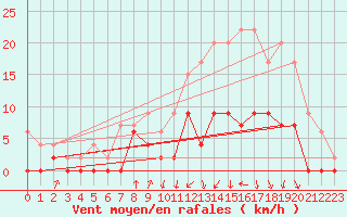 Courbe de la force du vent pour Auch (32)