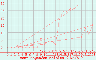 Courbe de la force du vent pour Aoste (It)