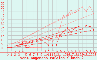 Courbe de la force du vent pour Avignon (84)