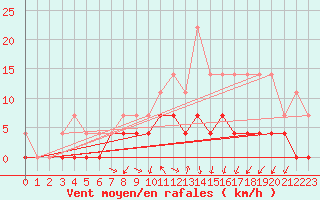 Courbe de la force du vent pour Kosta