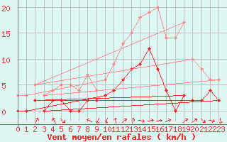Courbe de la force du vent pour Metz (57)