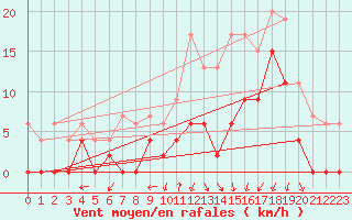 Courbe de la force du vent pour Grenoble/agglo Le Versoud (38)