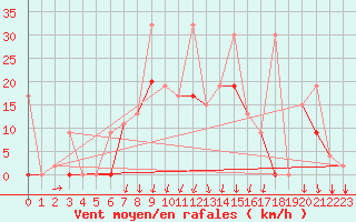 Courbe de la force du vent pour Bandirma