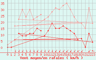 Courbe de la force du vent pour Prigueux (24)