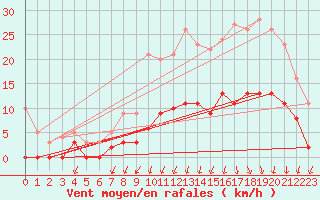 Courbe de la force du vent pour Besanon (25)