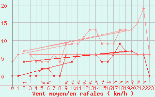 Courbe de la force du vent pour Grenoble/agglo Le Versoud (38)