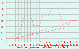 Courbe de la force du vent pour Aqaba Airport