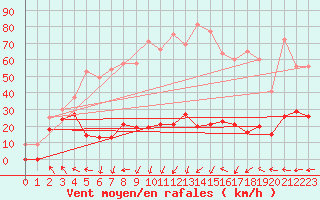 Courbe de la force du vent pour Parpaillon - Nivose (05)
